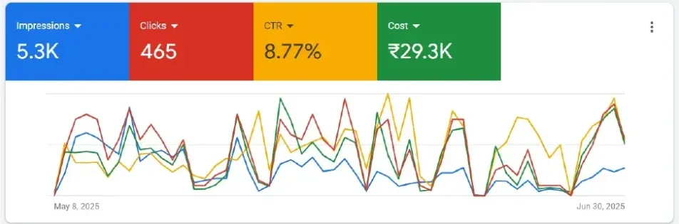 Client Results 6: Conversions Surged