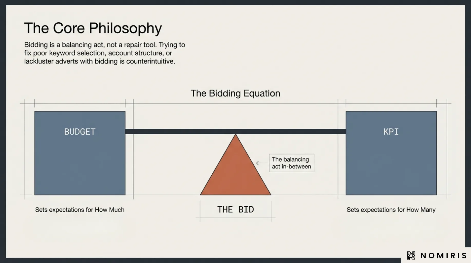 Diagram showing bidding as the balancing act between budget and KPI