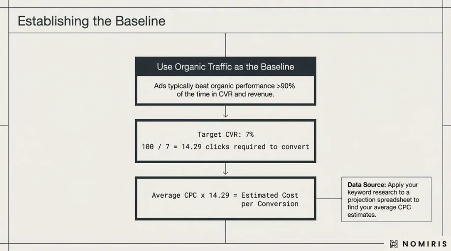Flowchart using organic traffic conversion rate as the baseline for paid search projections