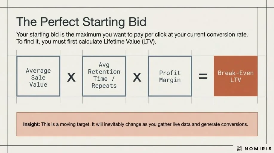 Formula slide showing break-even lifetime value from sale value, repeats, and margin