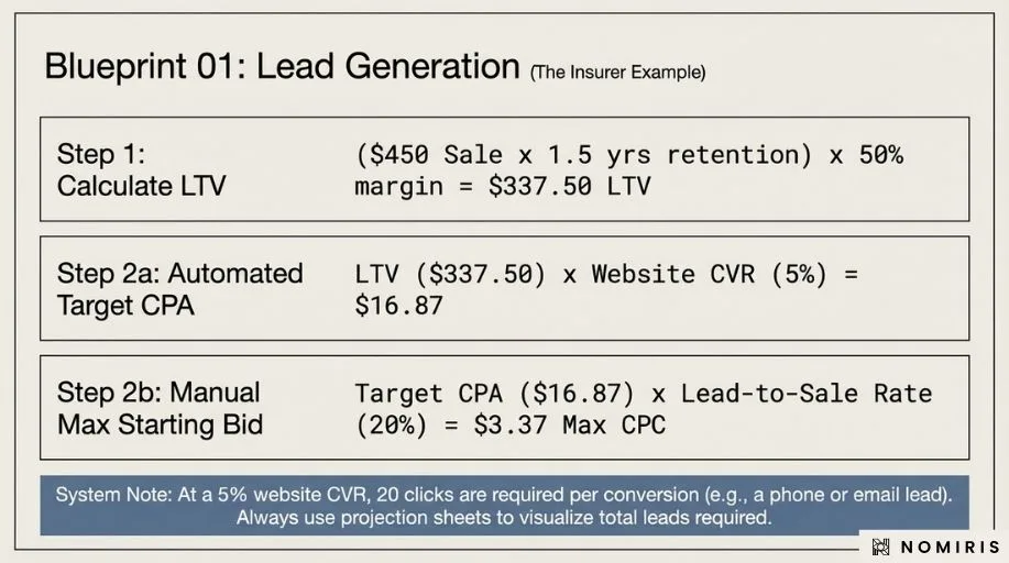 Lead generation example showing LTV, target CPA, and manual max CPC