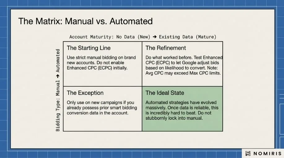 Matrix comparing when to use manual bidding and automated bidding