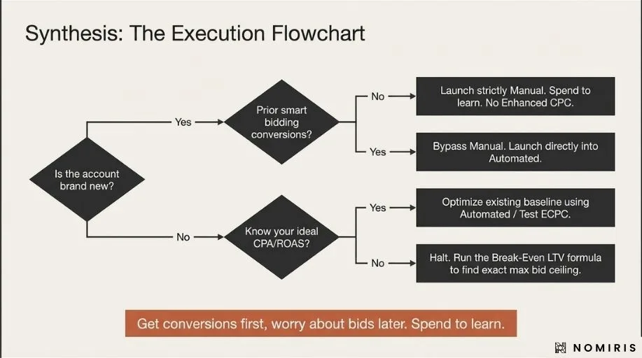 Execution flowchart for choosing manual or automated bidding