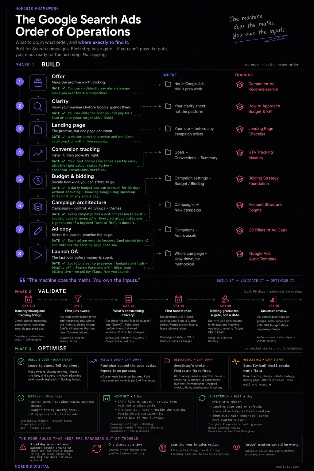 Nomiris Google Ads Framework: Build, Validate, Optimise